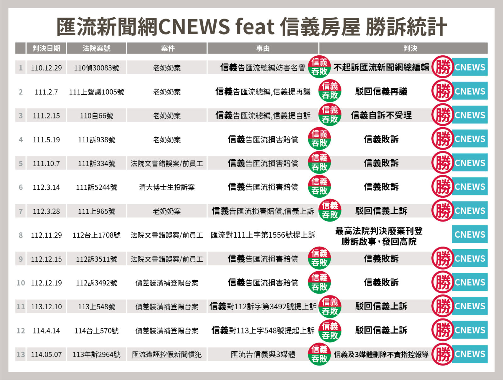 遭控報導不實乃以偏概全！《CNEWS匯流新聞網》與信義房屋訴訟已獲12勝 報導內容經得起檢驗 最高法院等多案判決信義房屋敗訴確定