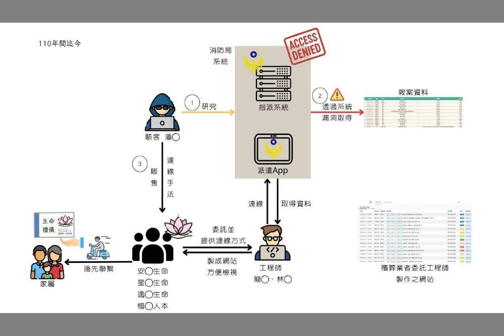 駭客接單入侵消防局救護即時資訊　下單殯葬業者交保
