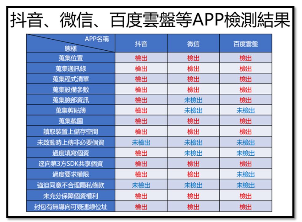 抽驗小紅書等5款中製APP　國安局警示多項違規風險