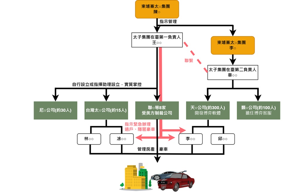 檢警調聯手出擊破詐欺集團　住豪宅開名車逮太子集團25人