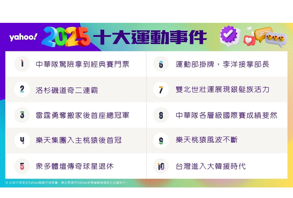 10大運動事件、10大運動人物　Yahoo公布2025年度排行榜