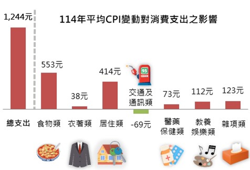 消費者物價指數　新北市漲1.78%家庭月消費支出增1244元