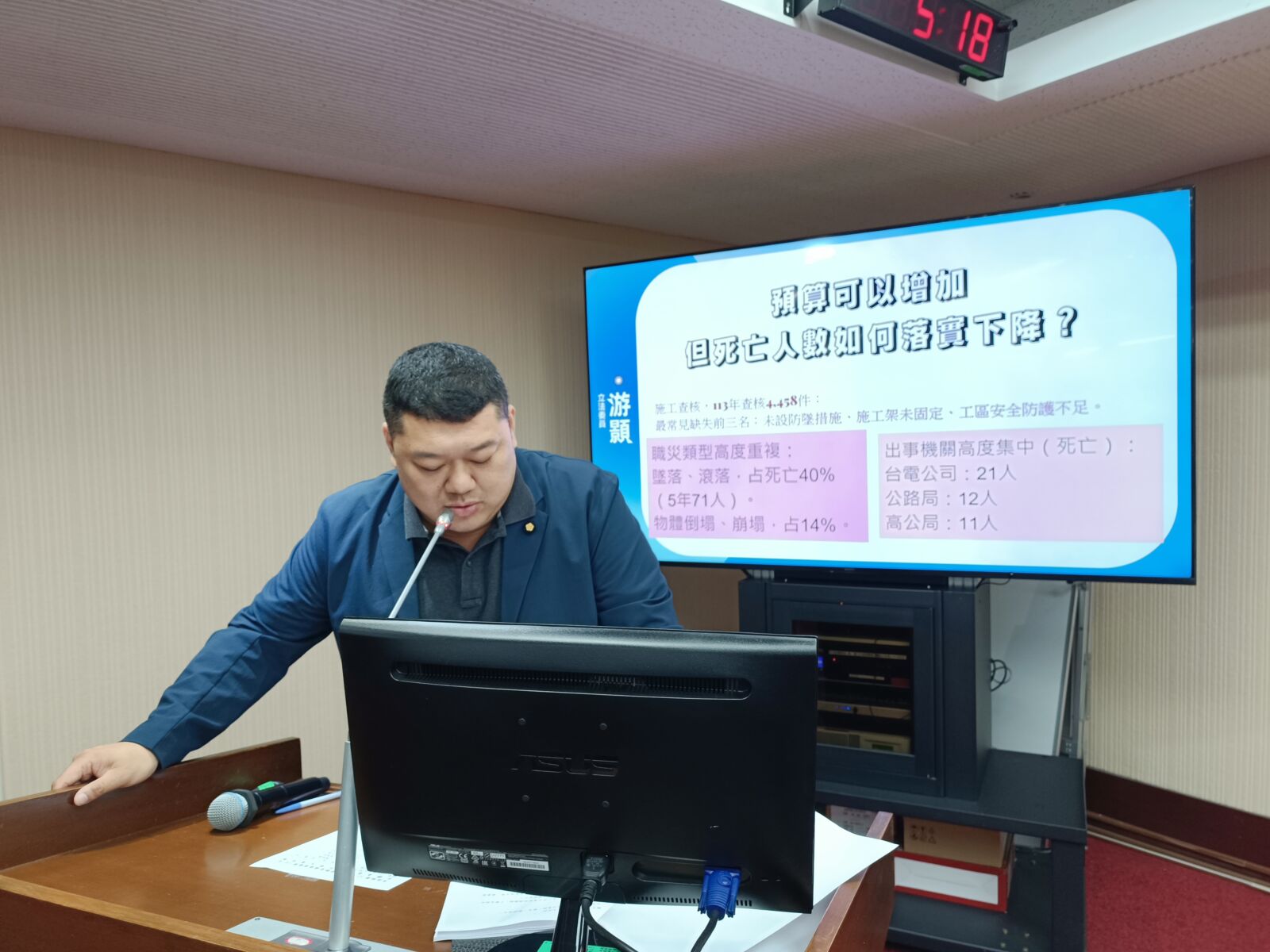 預算增職安死亡數仍高　游顥籲導入AI預警保護勞工