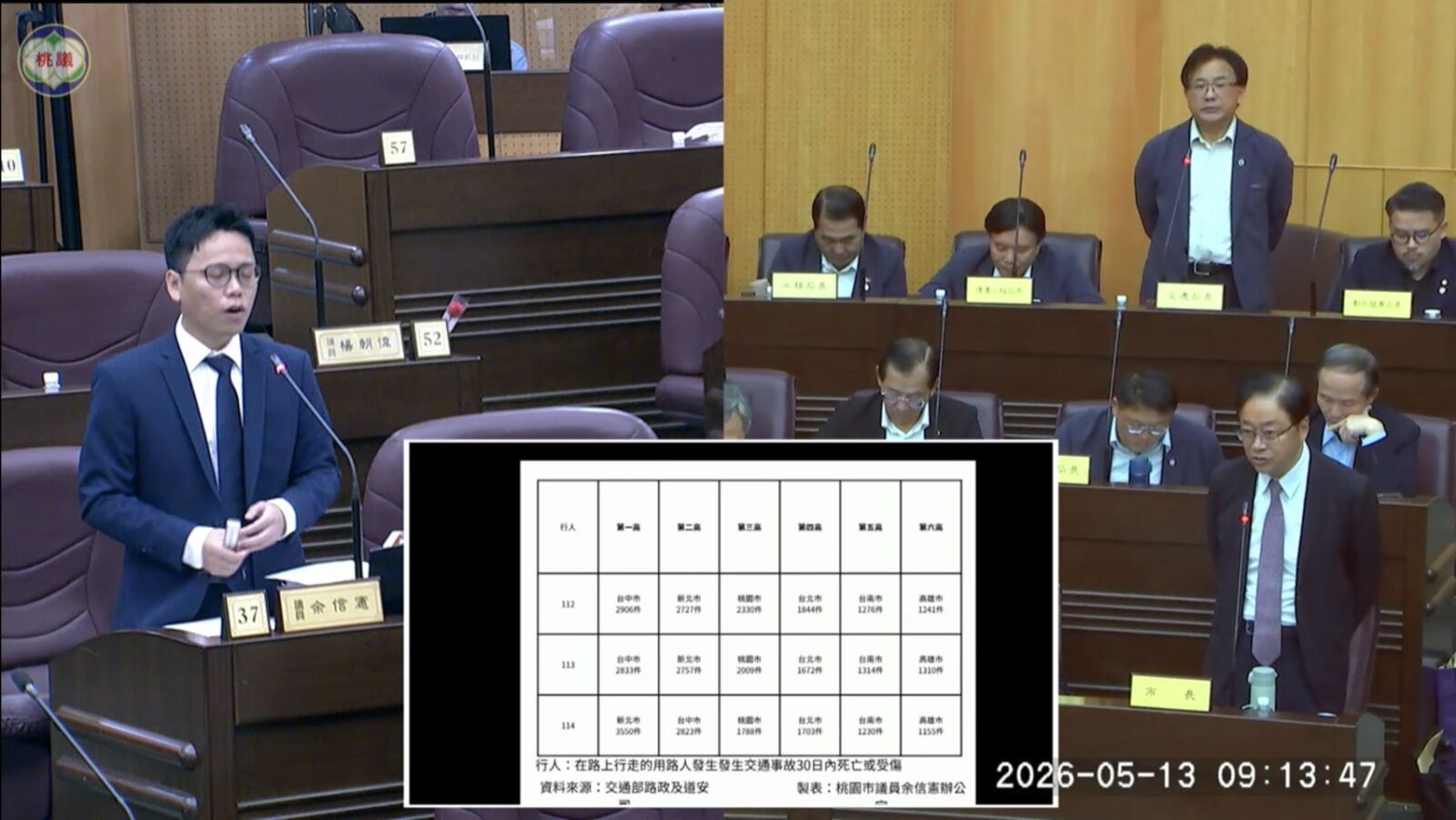 神反轉！綠議員批桃園科技執法無用　自打臉秀「桃園道安改善六都第一」數據
