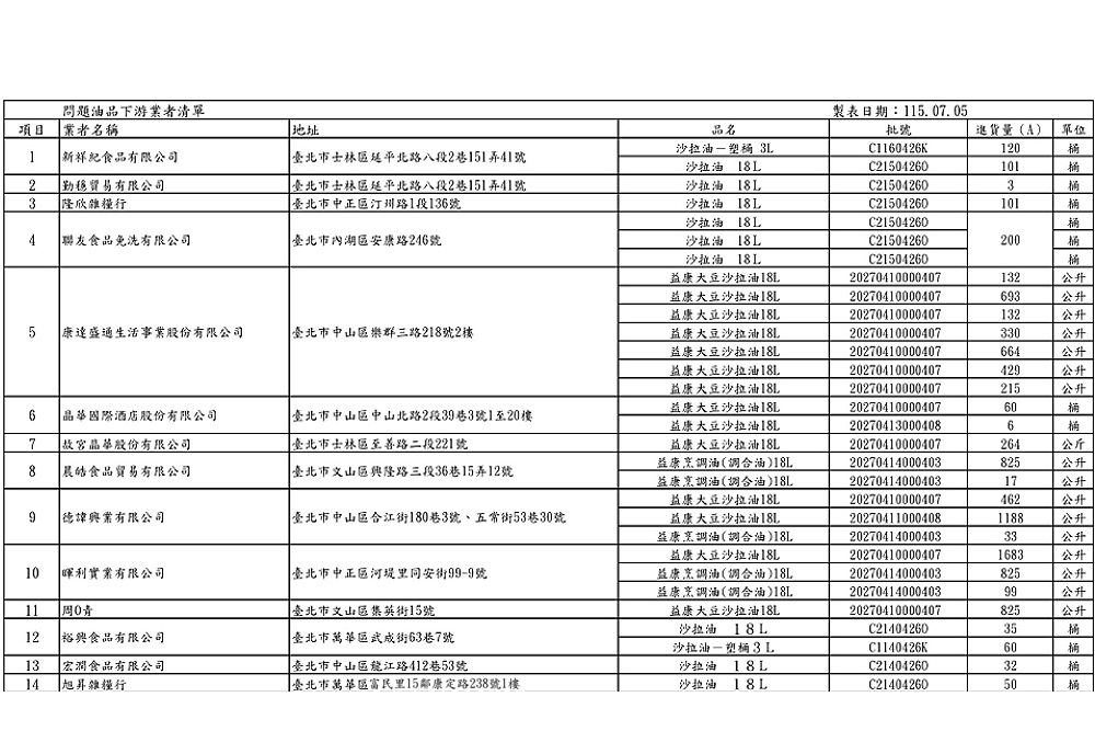 中聯油脂大豆沙拉油「苯駢芘」超標　台北市衛生局公布下游業者名單