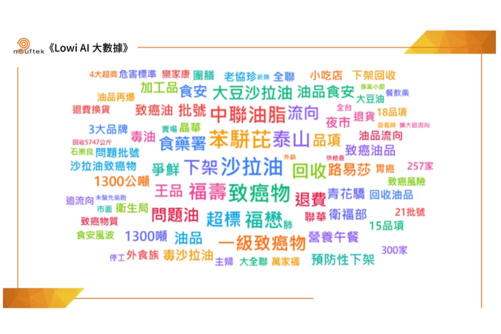 《LOWI AI大數據》致癌油聲量破13萬　食安漏洞引爆負面輿情