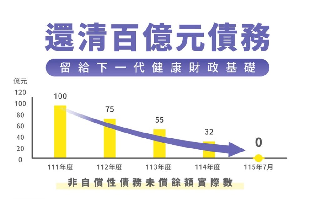 高虹安清償百億公共債務　新竹市睽違30年後達成零負債
