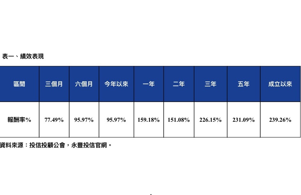 震盪行情布局核心資產　永豐投信00888聚焦台灣大型權值企業7月27日除息