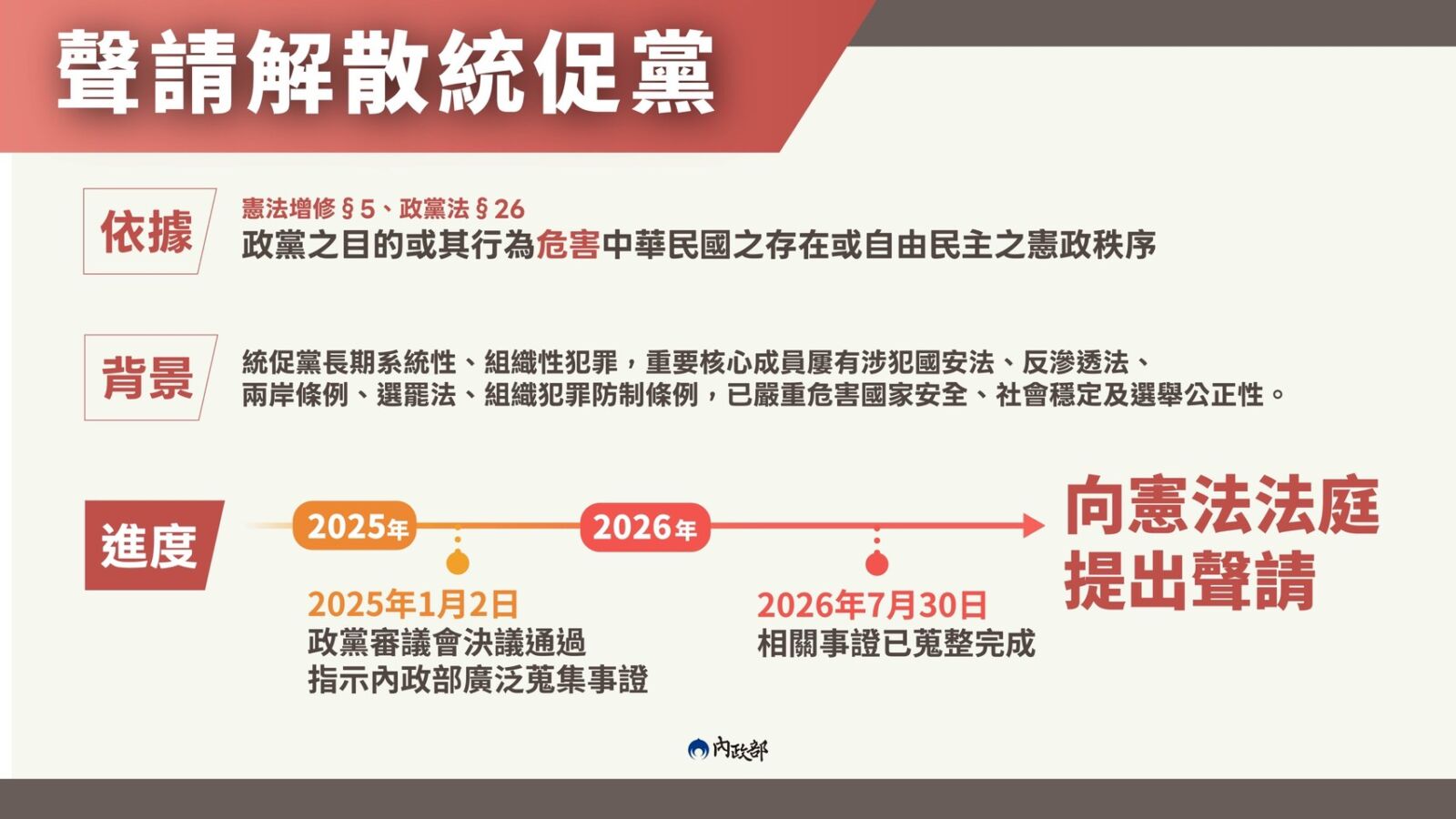 解散統促黨！內政部完成依法蒐整事證　將向憲法法庭聲請