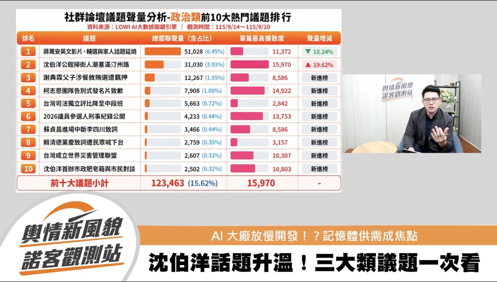 【選情快報3-1】蔣豐懋分析「藍白已敲響警鐘」　沈伯洋支持度上升、蔣萬安應速正面應對