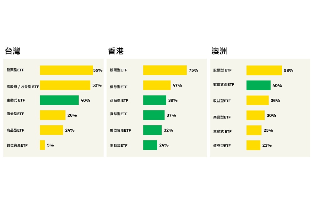 iShares亞太ETF調查　4成台灣投資人偏好主動型ETF